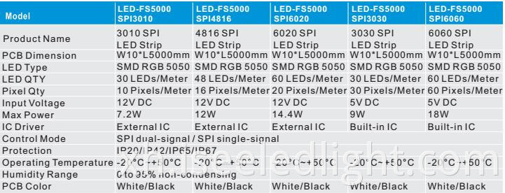 Digital LED Strip paramters